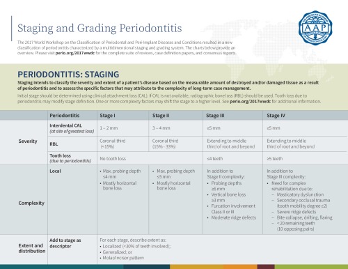 Staging and Grading Periodontitis