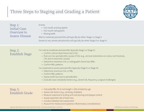 Three Steps to Staging and Grading a Patient